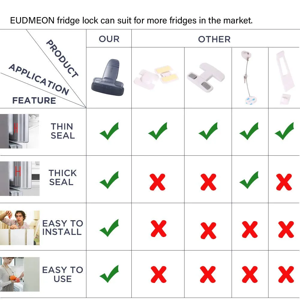 EUDEMON Home Refrigerator Fridge Freezer Door Lock Latch Catch Toddler Kids Child Baby Safety Lock Easy to Install No Tools Need or Drill (Grey，1 Pack)